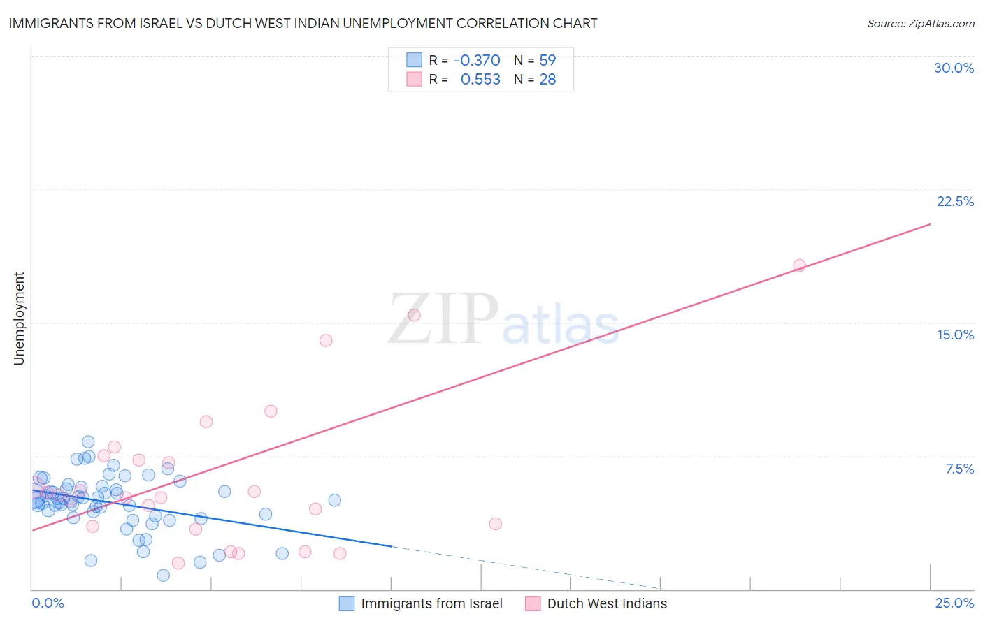 Immigrants from Israel vs Dutch West Indian Unemployment