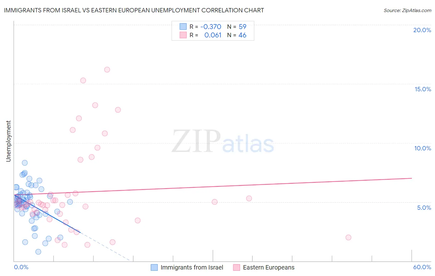 Immigrants from Israel vs Eastern European Unemployment