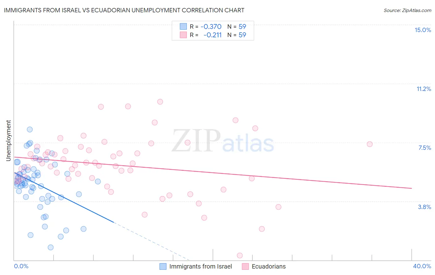 Immigrants from Israel vs Ecuadorian Unemployment