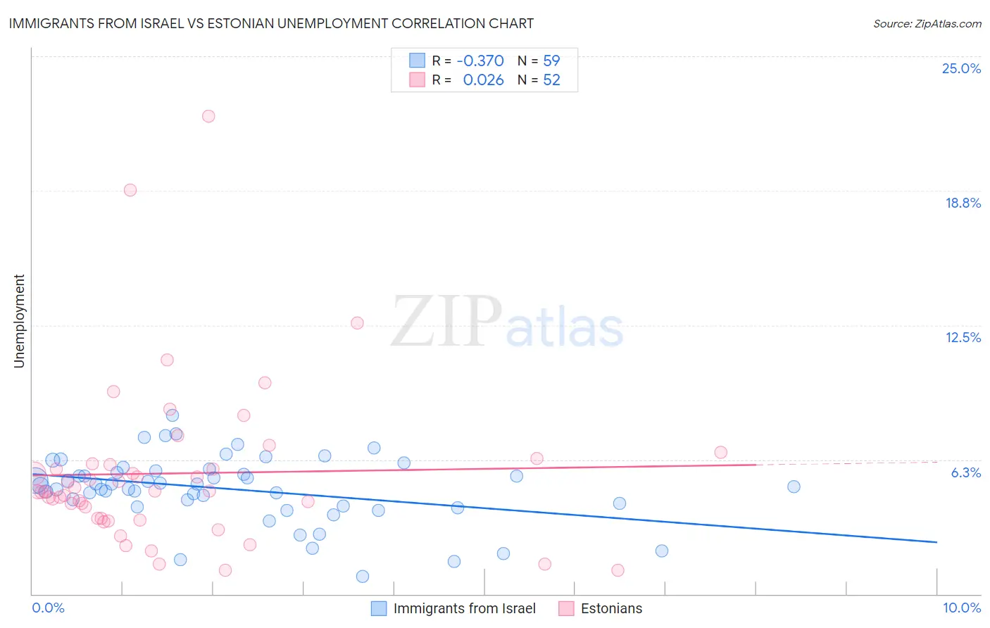 Immigrants from Israel vs Estonian Unemployment