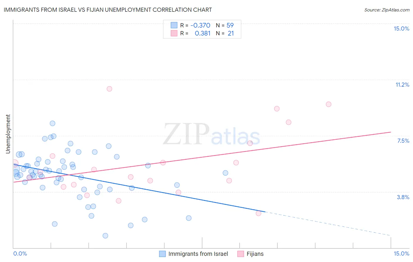 Immigrants from Israel vs Fijian Unemployment