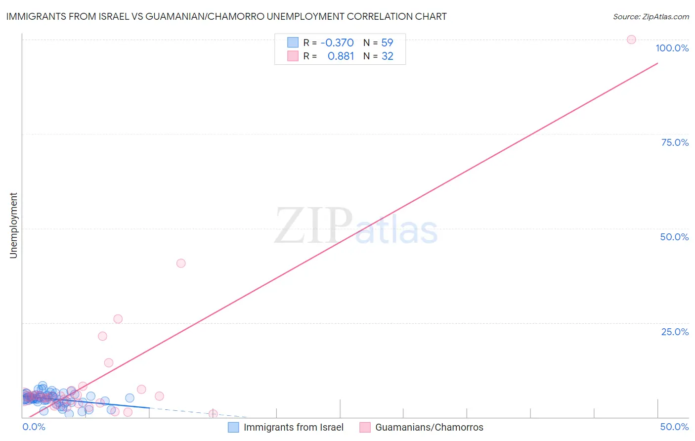 Immigrants from Israel vs Guamanian/Chamorro Unemployment