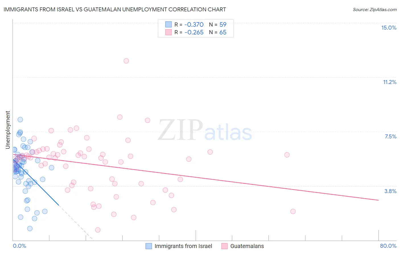Immigrants from Israel vs Guatemalan Unemployment