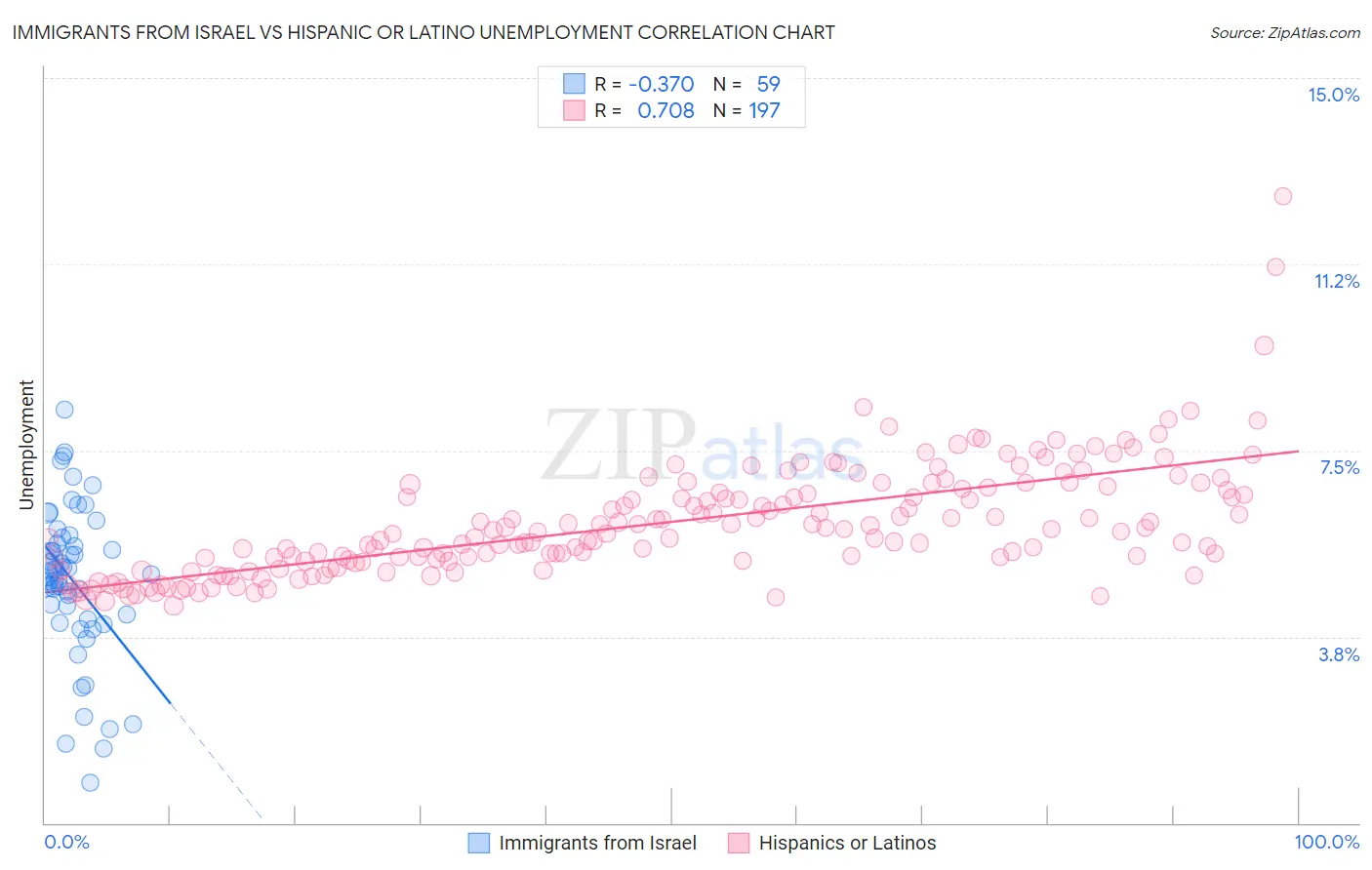 Immigrants from Israel vs Hispanic or Latino Unemployment