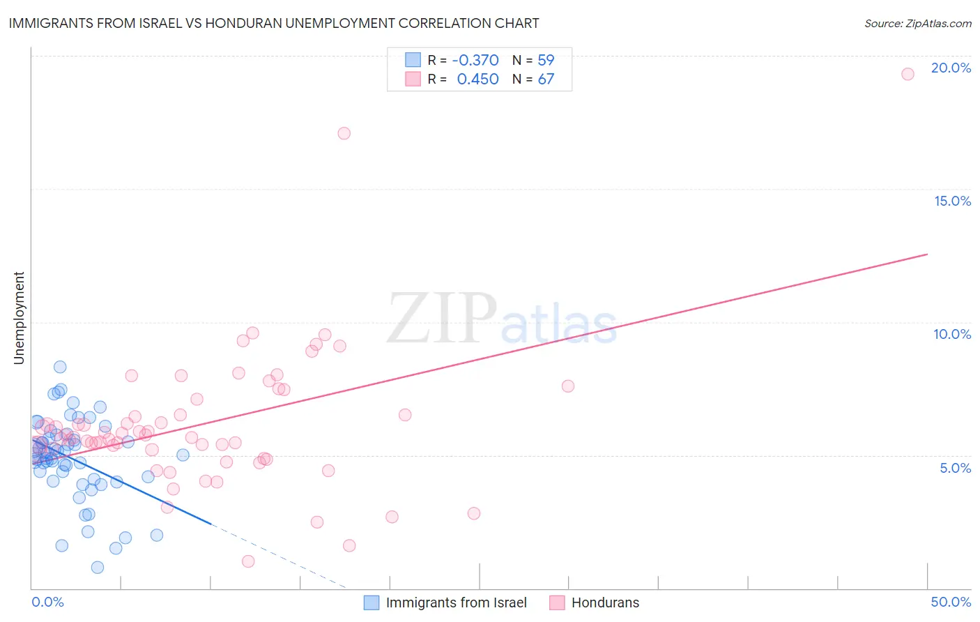 Immigrants from Israel vs Honduran Unemployment
