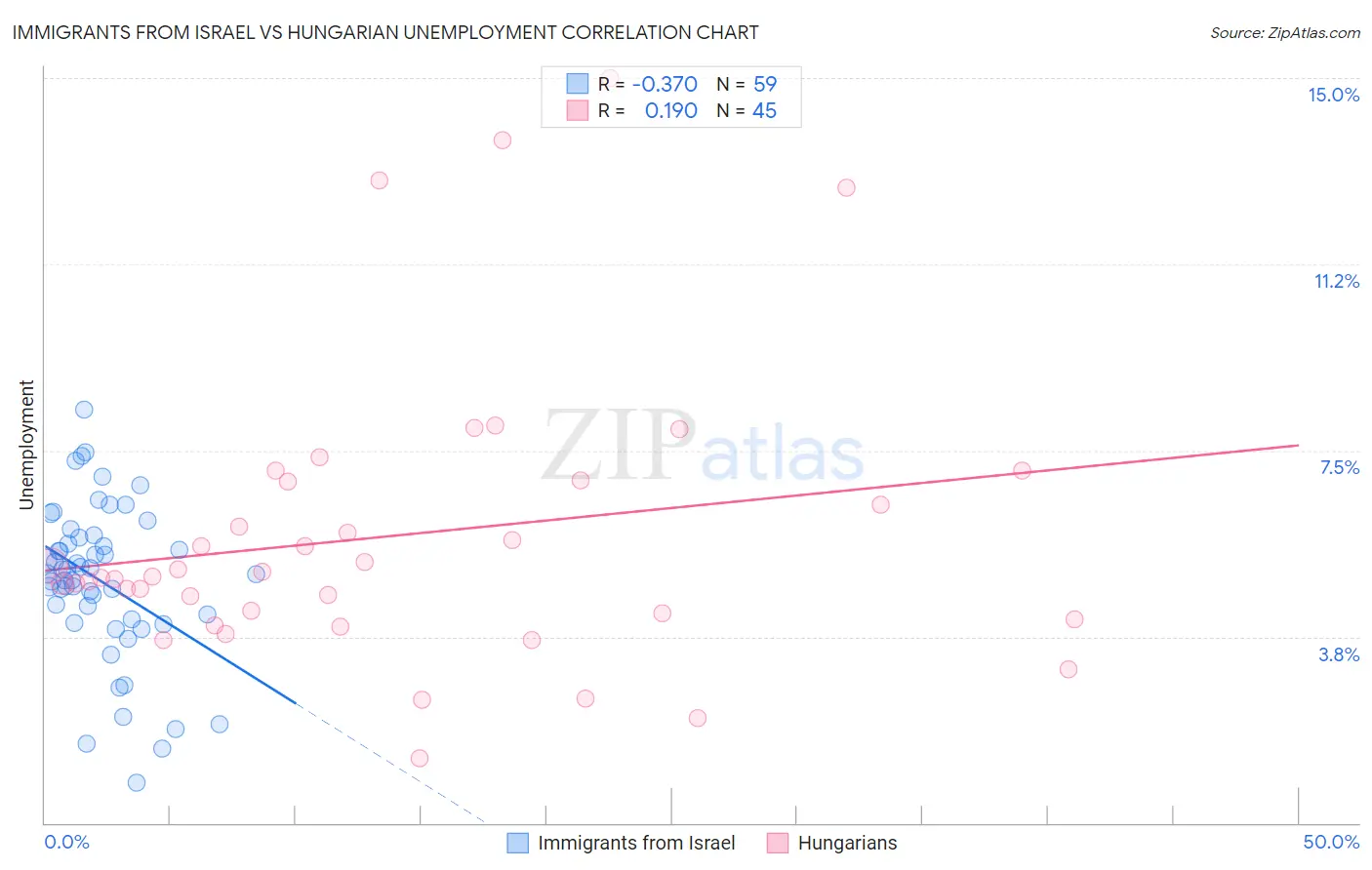 Immigrants from Israel vs Hungarian Unemployment