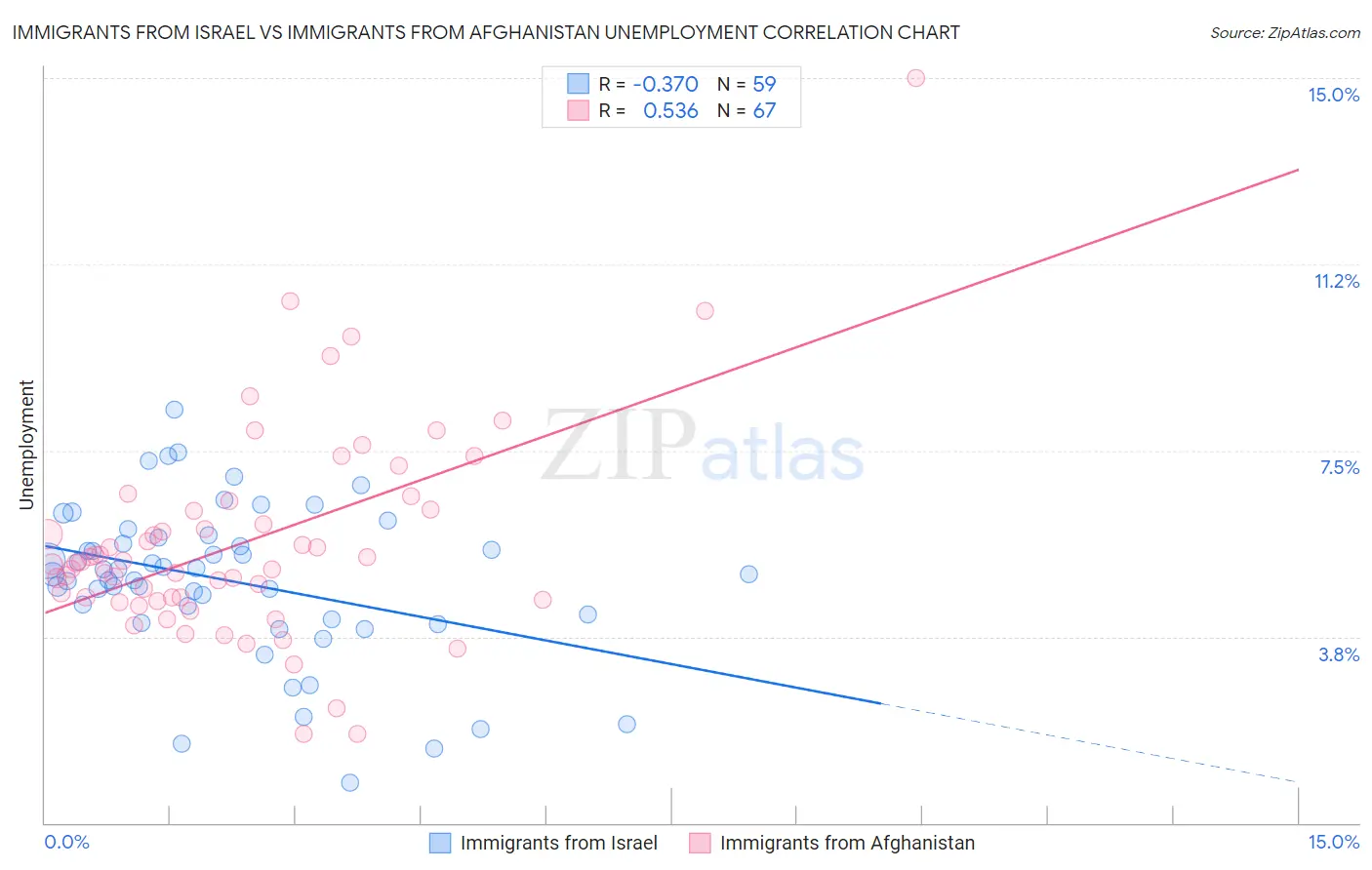 Immigrants from Israel vs Immigrants from Afghanistan Unemployment