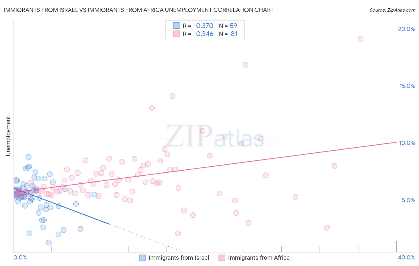 Immigrants from Israel vs Immigrants from Africa Unemployment