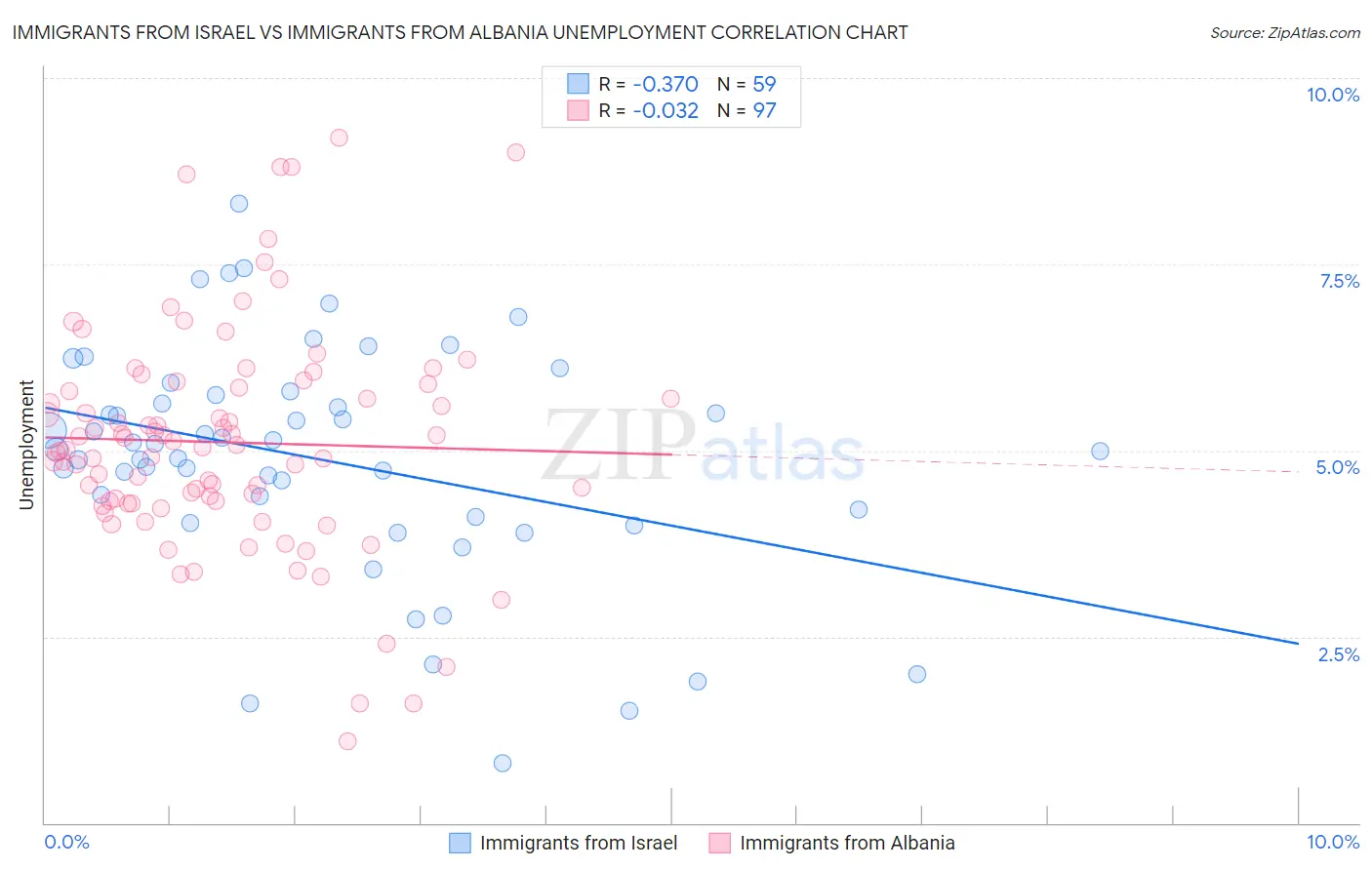 Immigrants from Israel vs Immigrants from Albania Unemployment