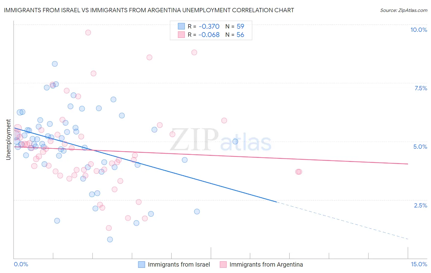 Immigrants from Israel vs Immigrants from Argentina Unemployment
