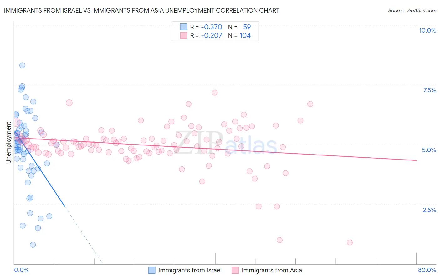 Immigrants from Israel vs Immigrants from Asia Unemployment