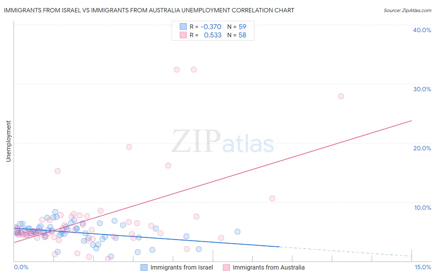 Immigrants from Israel vs Immigrants from Australia Unemployment