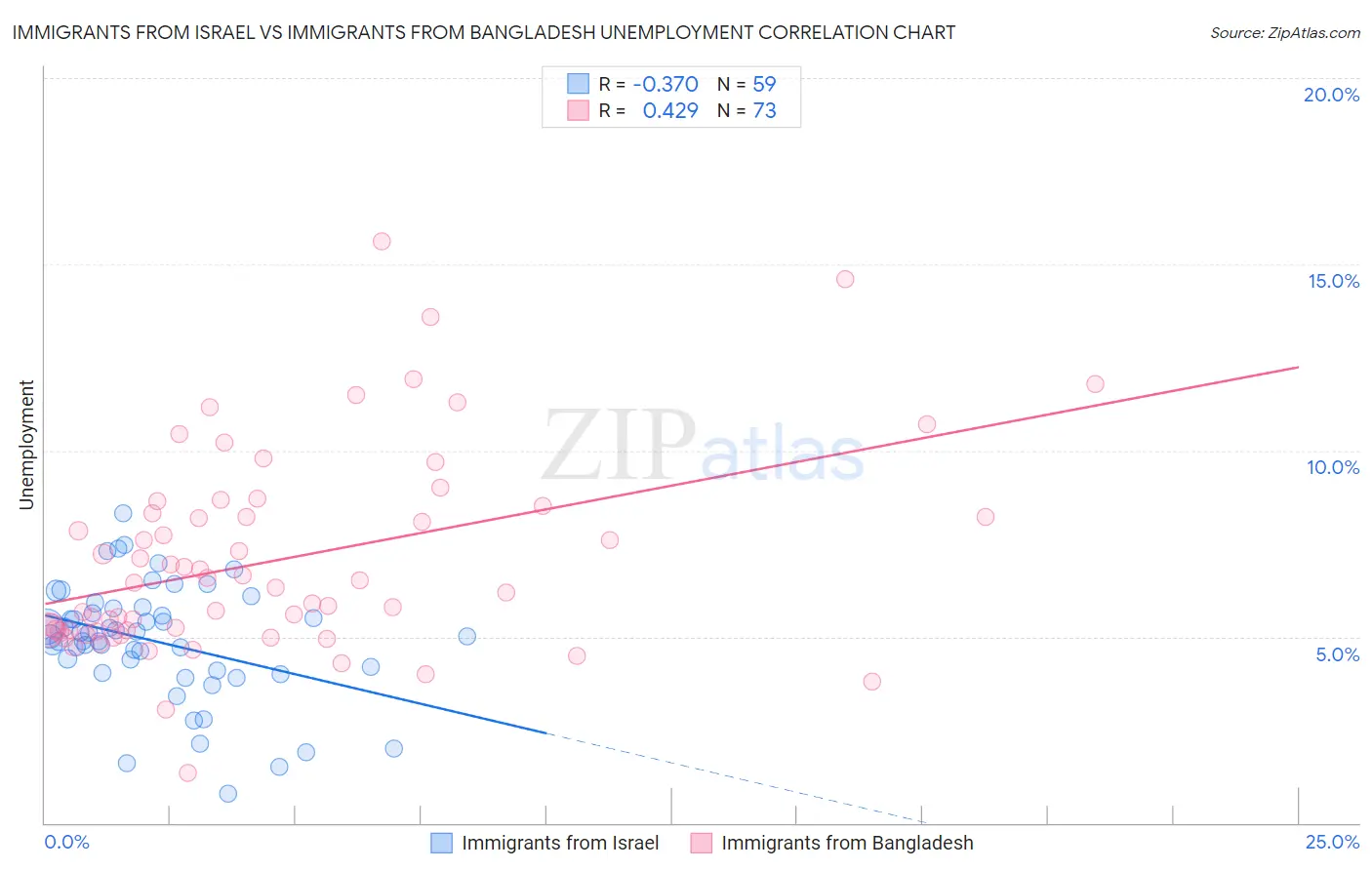 Immigrants from Israel vs Immigrants from Bangladesh Unemployment