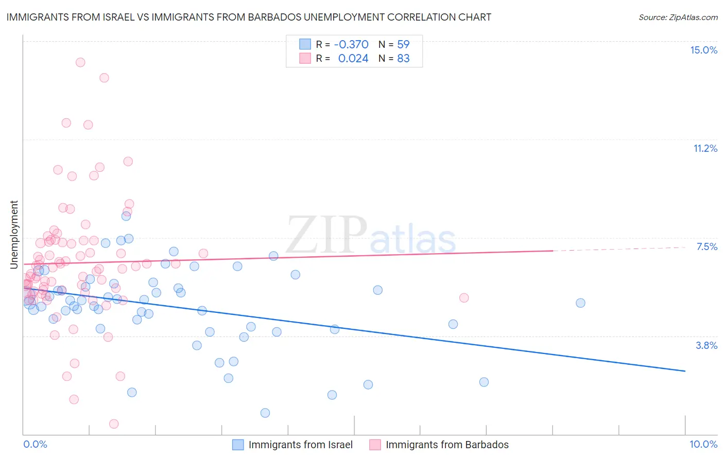 Immigrants from Israel vs Immigrants from Barbados Unemployment