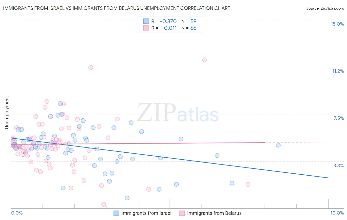 Immigrants from Israel vs Immigrants from Belarus Unemployment
