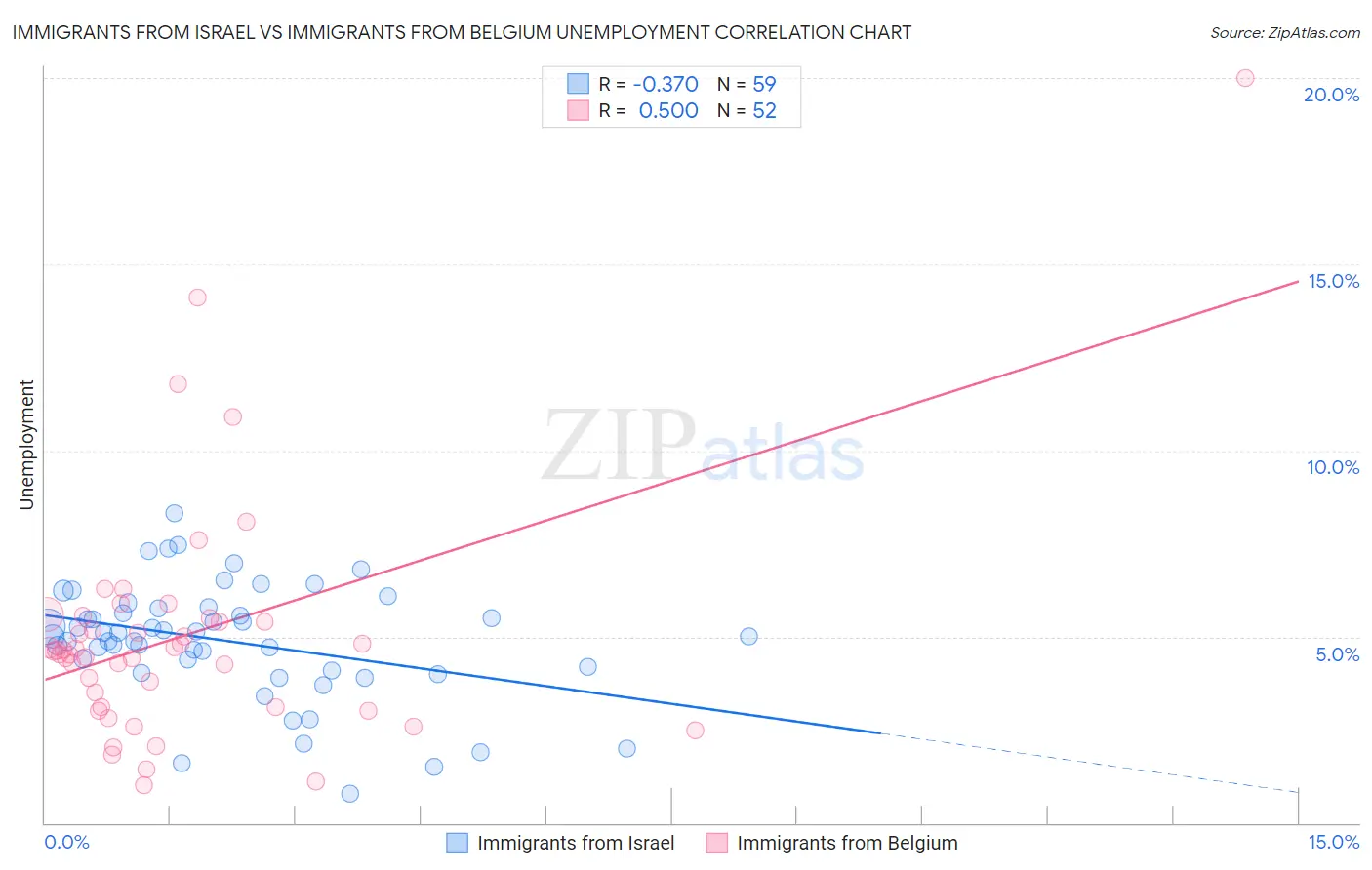 Immigrants from Israel vs Immigrants from Belgium Unemployment