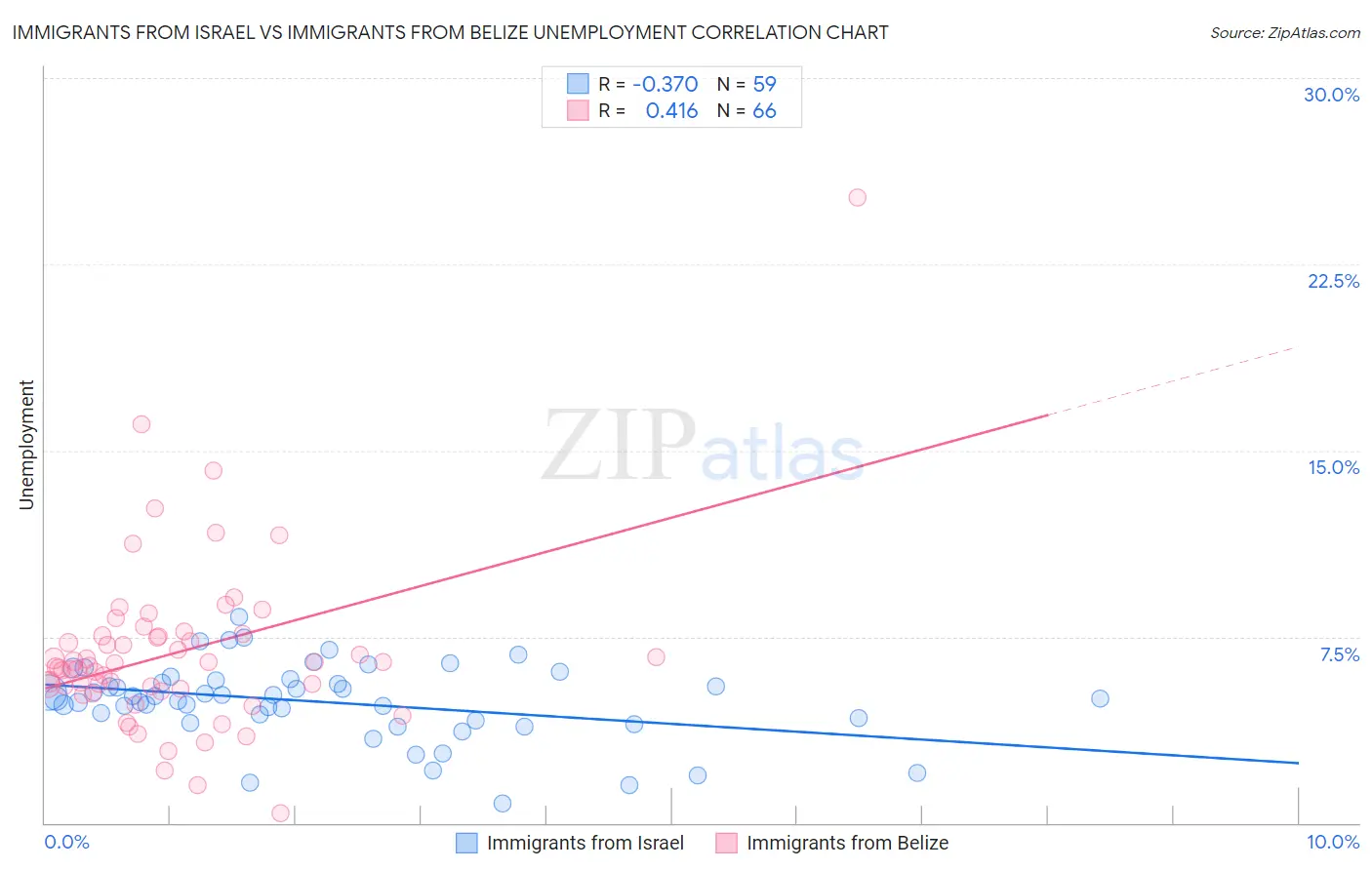 Immigrants from Israel vs Immigrants from Belize Unemployment