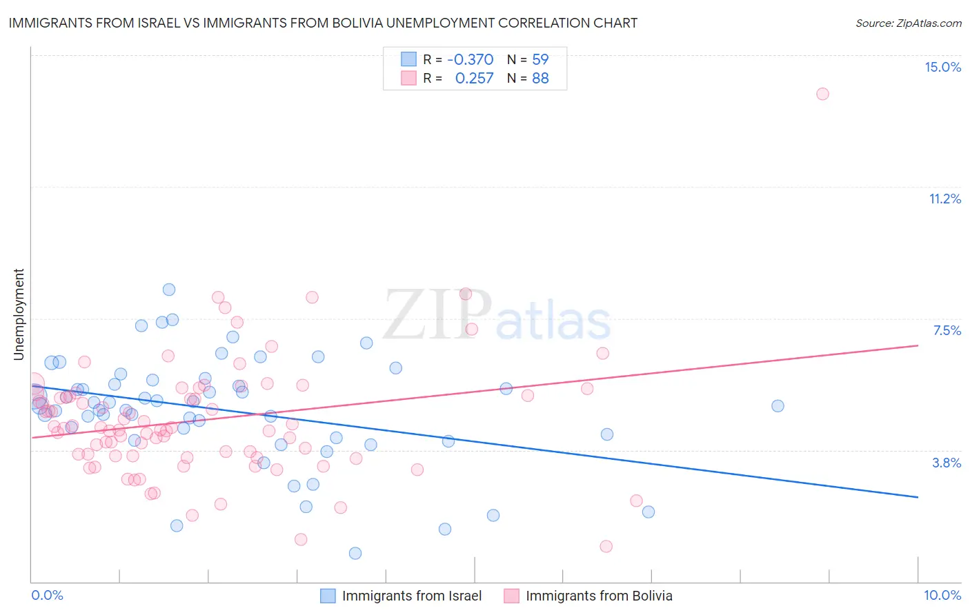 Immigrants from Israel vs Immigrants from Bolivia Unemployment