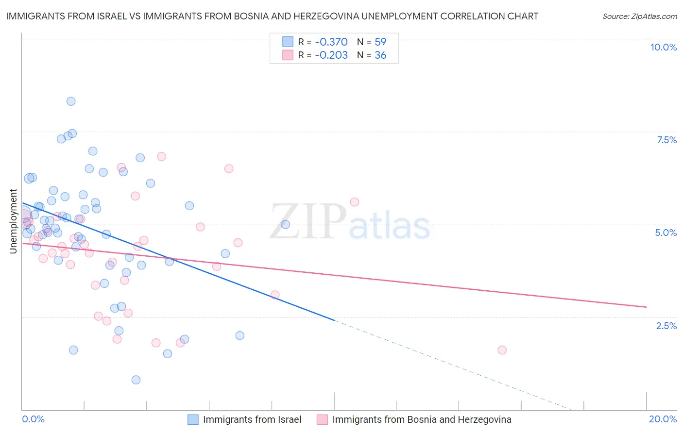 Immigrants from Israel vs Immigrants from Bosnia and Herzegovina Unemployment