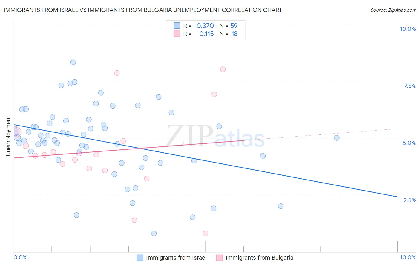 Immigrants from Israel vs Immigrants from Bulgaria Unemployment