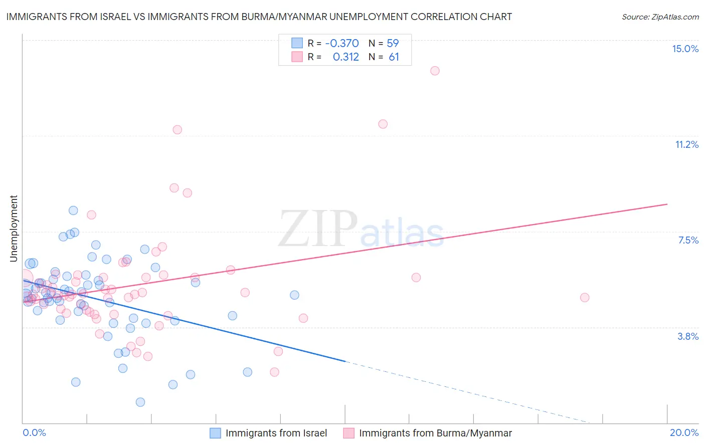 Immigrants from Israel vs Immigrants from Burma/Myanmar Unemployment