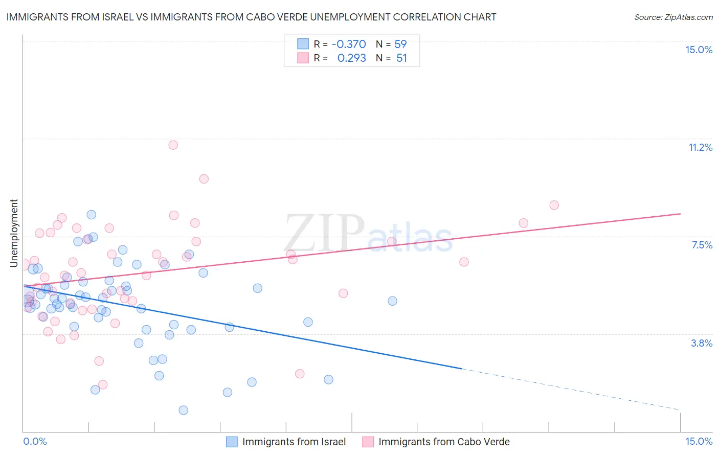 Immigrants from Israel vs Immigrants from Cabo Verde Unemployment