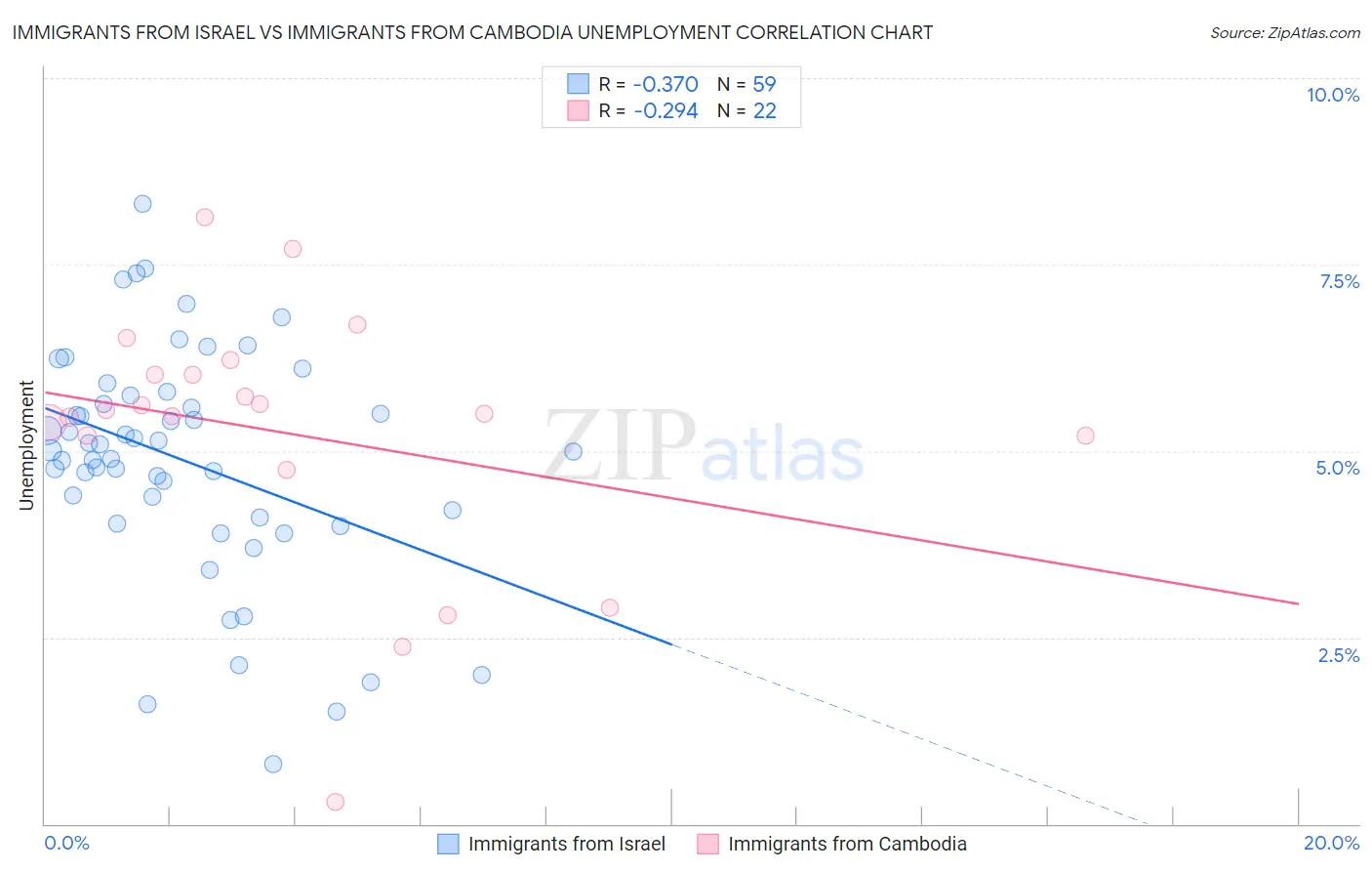 Immigrants from Israel vs Immigrants from Cambodia Unemployment