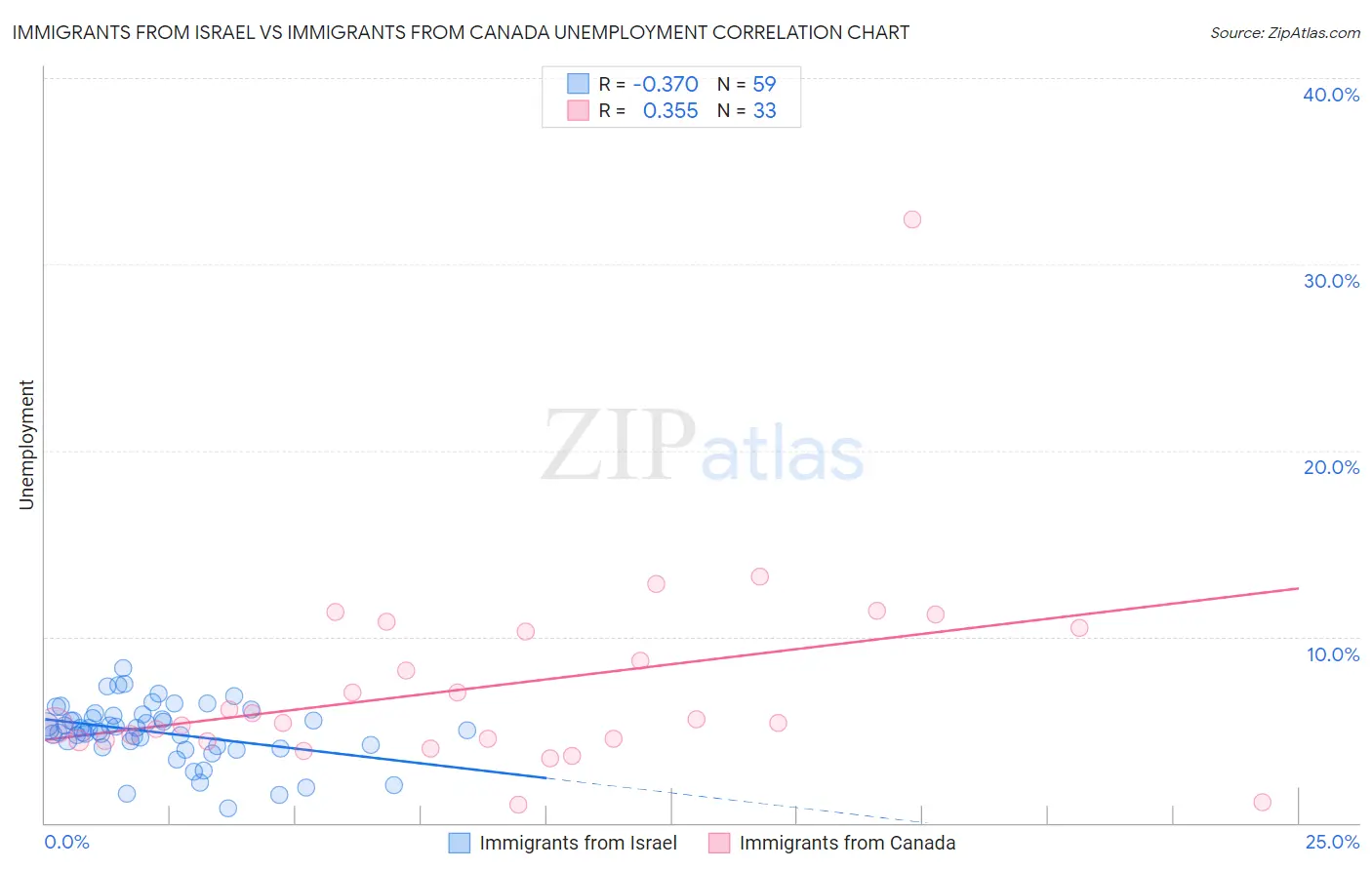 Immigrants from Israel vs Immigrants from Canada Unemployment