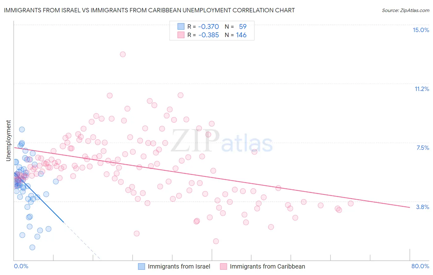 Immigrants from Israel vs Immigrants from Caribbean Unemployment