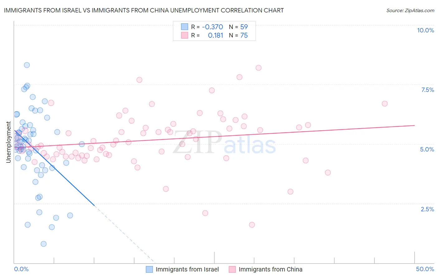 Immigrants from Israel vs Immigrants from China Unemployment