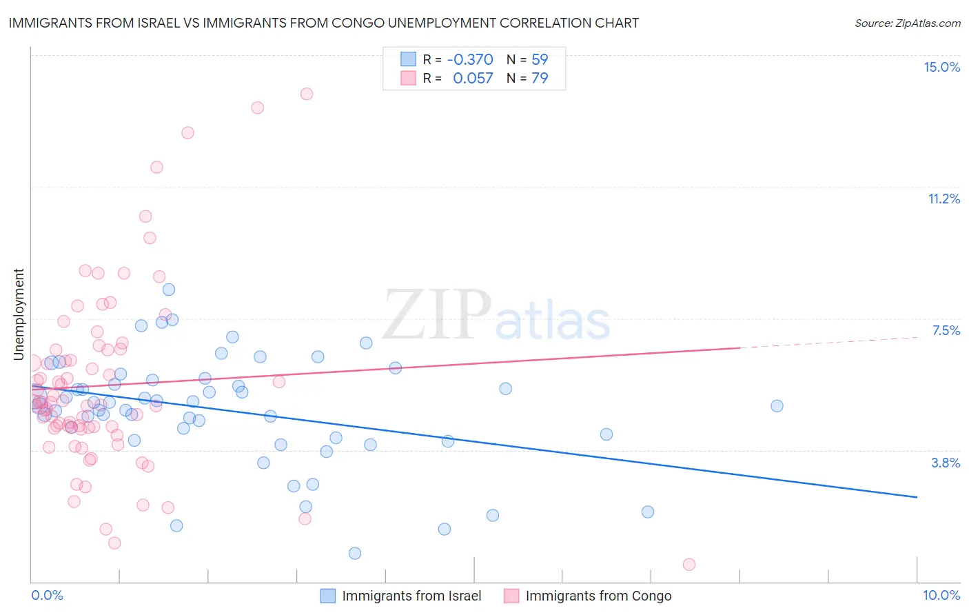 Immigrants from Israel vs Immigrants from Congo Unemployment