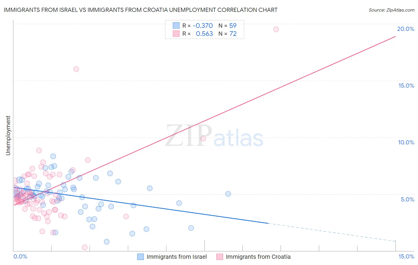 Immigrants from Israel vs Immigrants from Croatia Unemployment