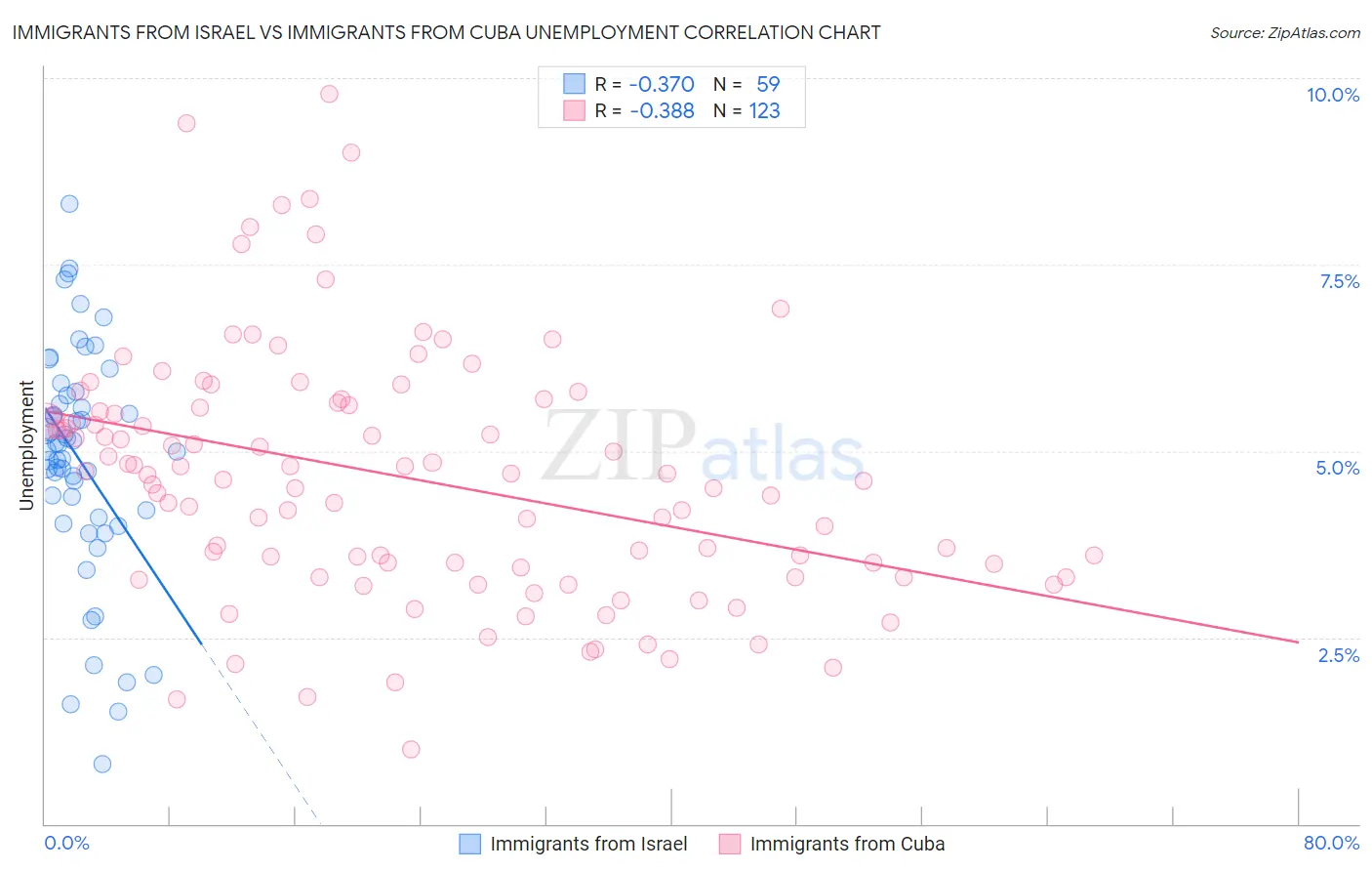 Immigrants from Israel vs Immigrants from Cuba Unemployment