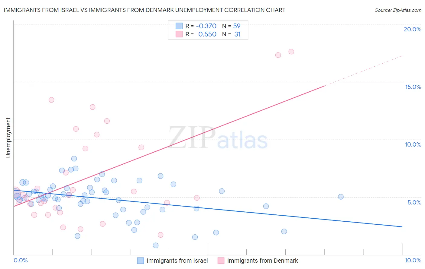 Immigrants from Israel vs Immigrants from Denmark Unemployment
