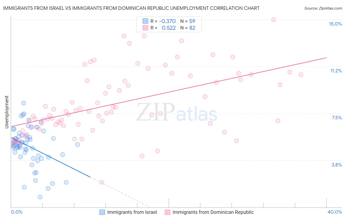Immigrants from Israel vs Immigrants from Dominican Republic Unemployment