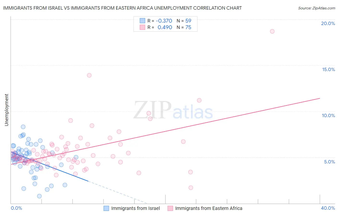 Immigrants from Israel vs Immigrants from Eastern Africa Unemployment