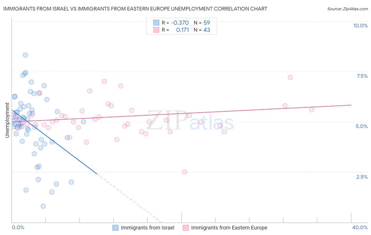 Immigrants from Israel vs Immigrants from Eastern Europe Unemployment