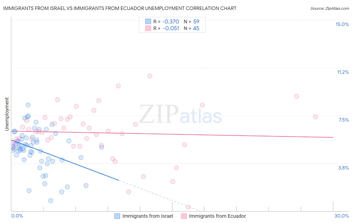Immigrants from Israel vs Immigrants from Ecuador Unemployment