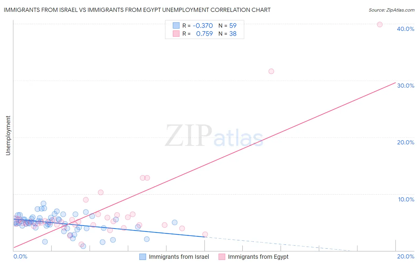 Immigrants from Israel vs Immigrants from Egypt Unemployment