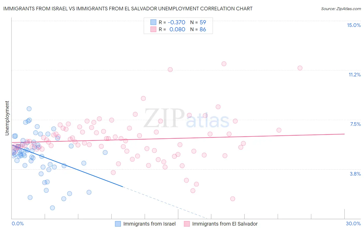 Immigrants from Israel vs Immigrants from El Salvador Unemployment