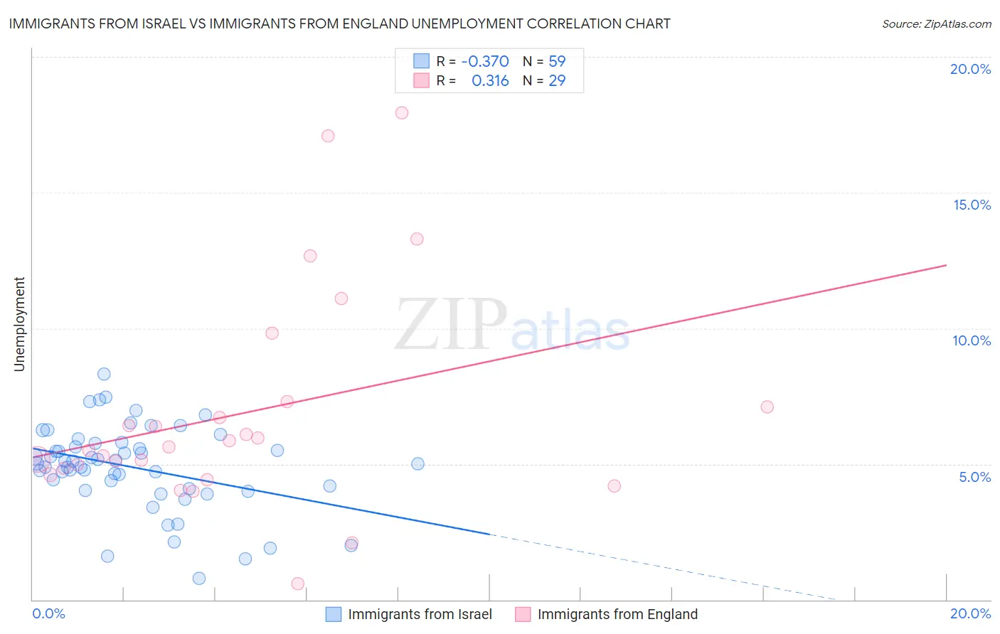 Immigrants from Israel vs Immigrants from England Unemployment