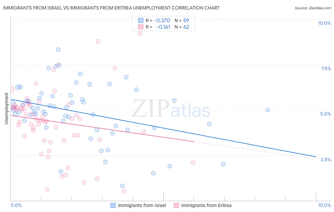 Immigrants from Israel vs Immigrants from Eritrea Unemployment