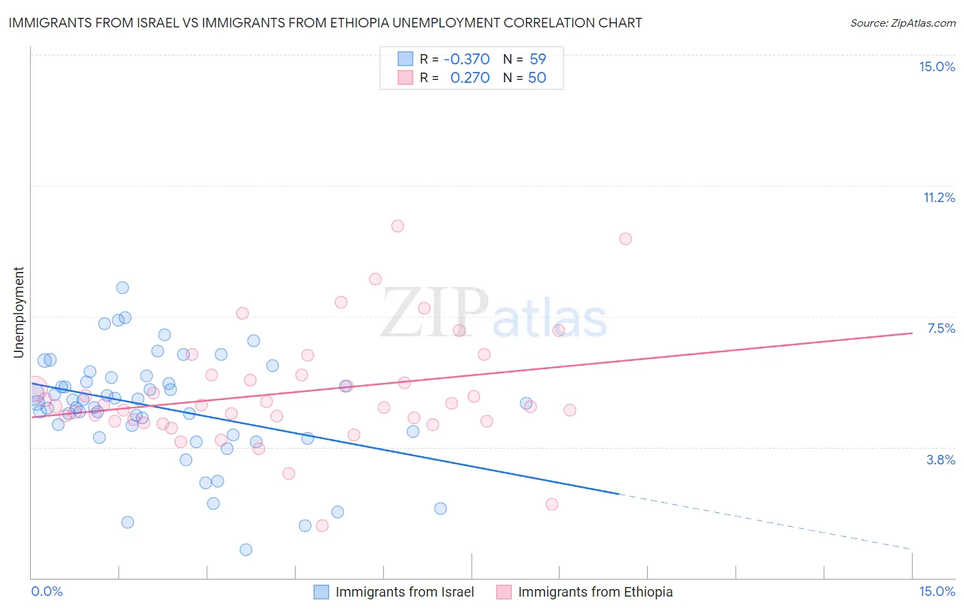 Immigrants from Israel vs Immigrants from Ethiopia Unemployment
