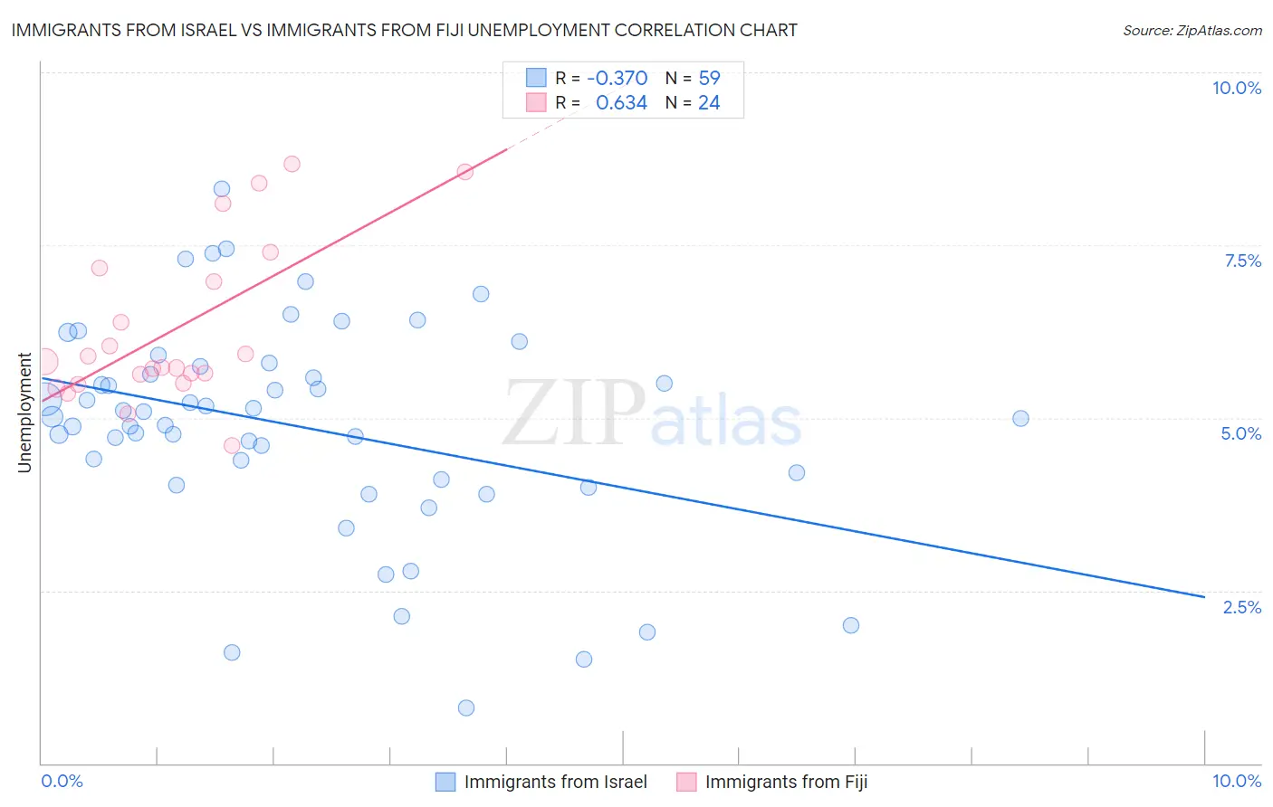 Immigrants from Israel vs Immigrants from Fiji Unemployment