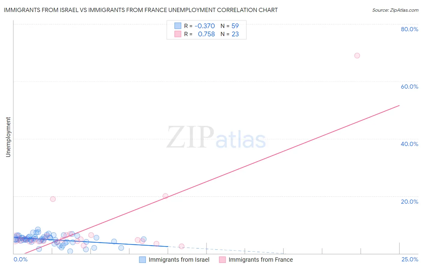 Immigrants from Israel vs Immigrants from France Unemployment