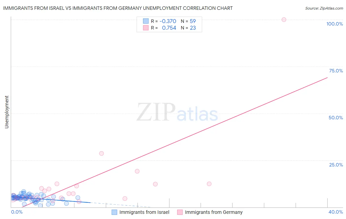 Immigrants from Israel vs Immigrants from Germany Unemployment