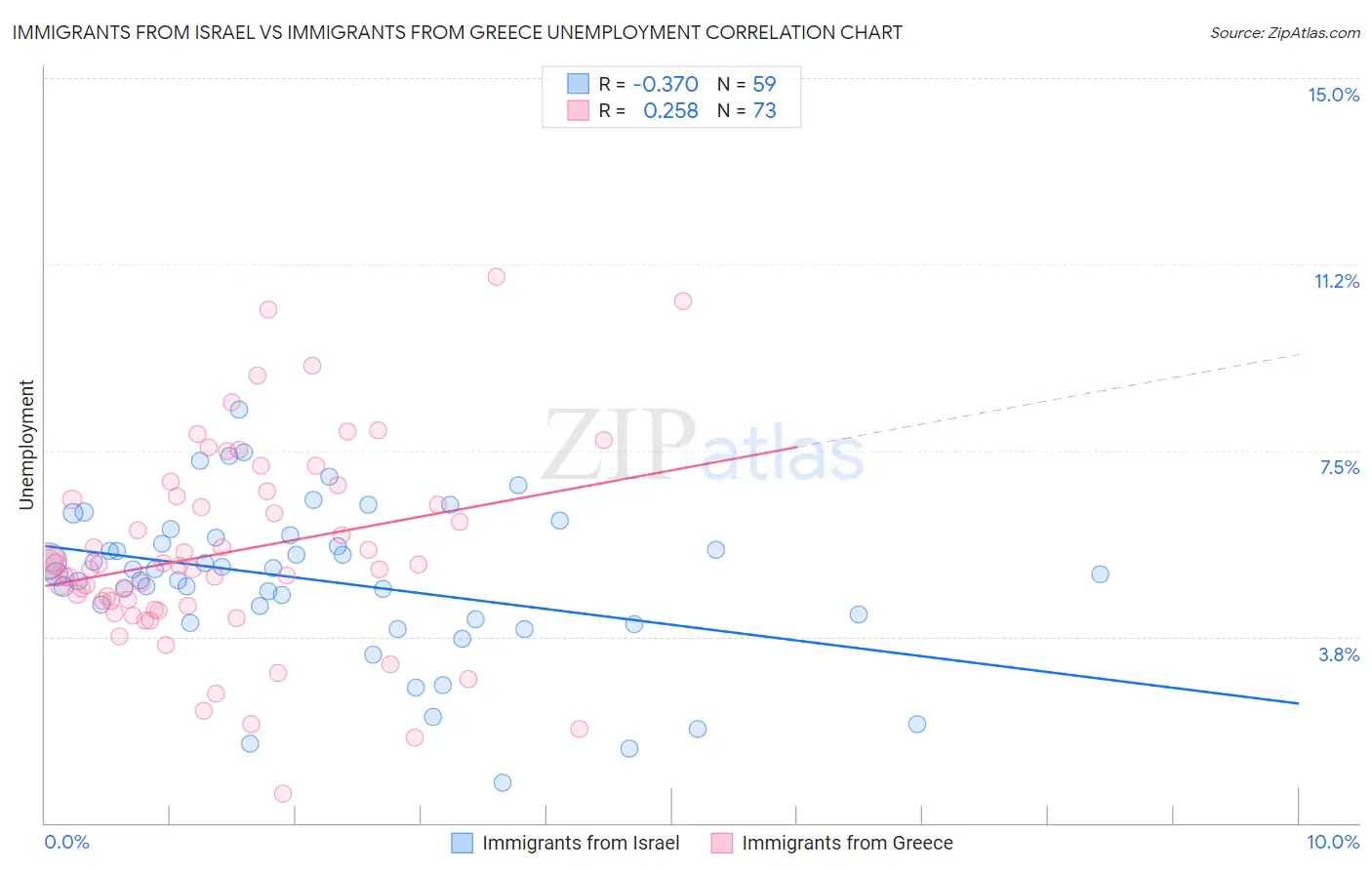 Immigrants from Israel vs Immigrants from Greece Unemployment