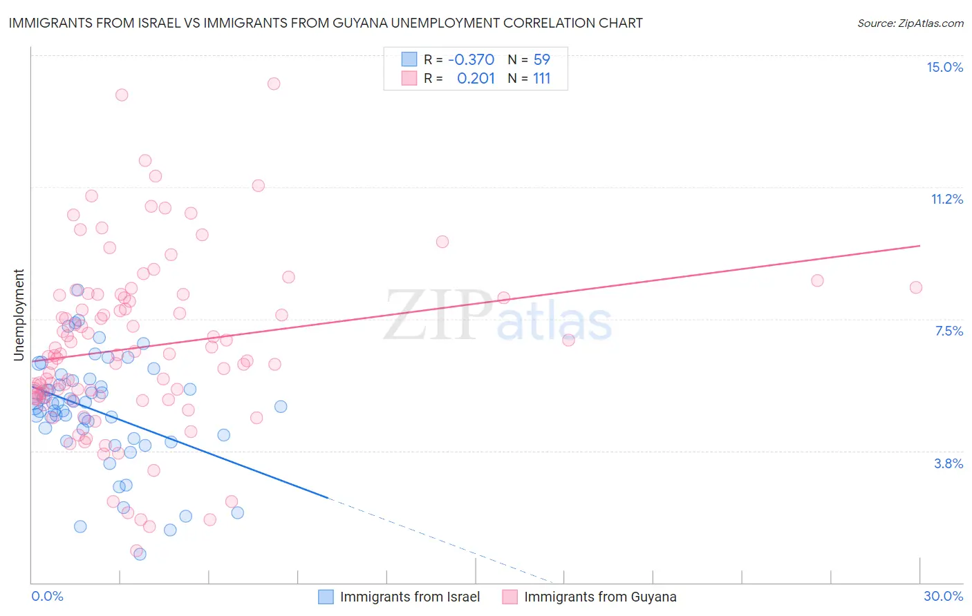 Immigrants from Israel vs Immigrants from Guyana Unemployment