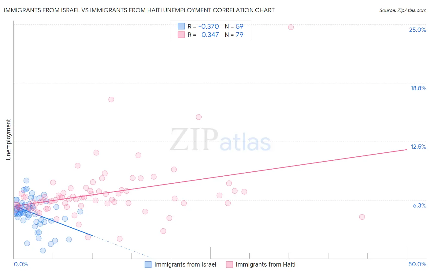 Immigrants from Israel vs Immigrants from Haiti Unemployment