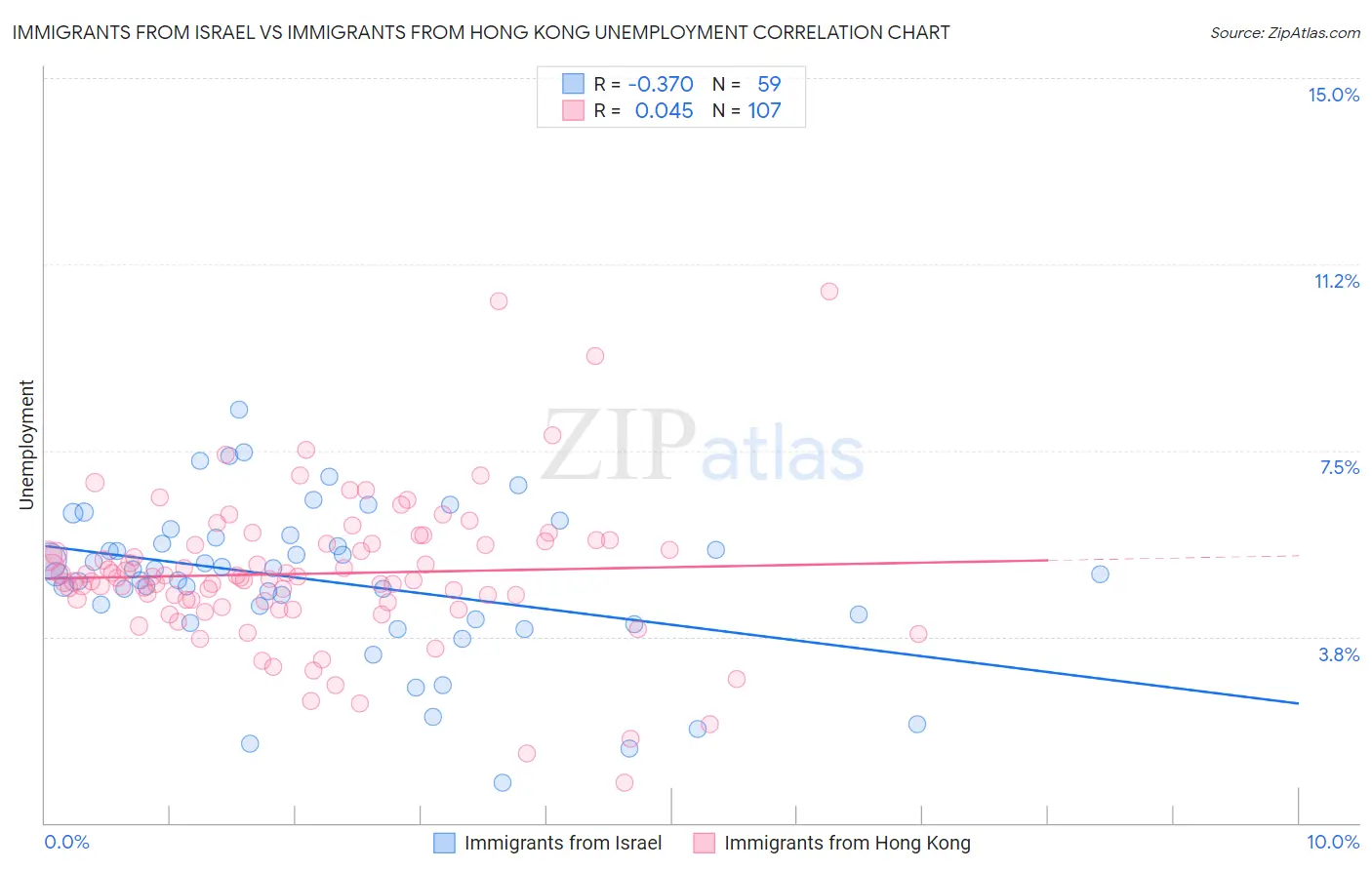Immigrants from Israel vs Immigrants from Hong Kong Unemployment